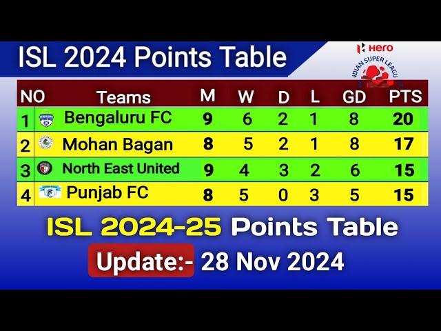 ISL 2024 Points Table Today 28 Nov 2024 | ISL Today Point Table | ISL Point Table |