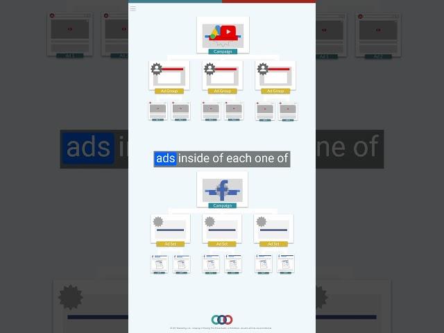 Facebook Ads vs YouTube Ads: Which Is Better?