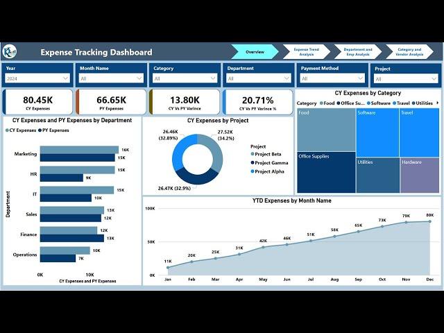 Expense Tracker Dashboard in Power BI | Step by Step tutorial