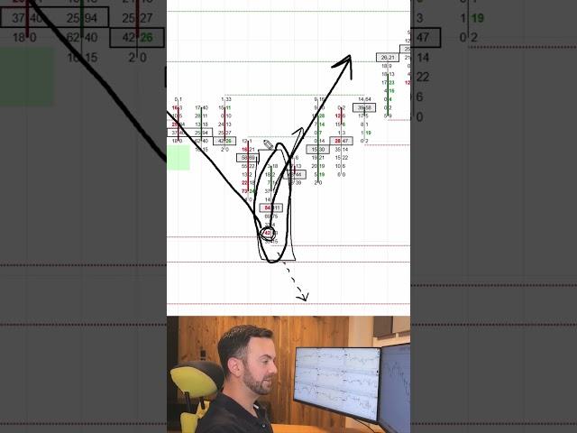 Order Flow Setup: Trapped Traders Explained