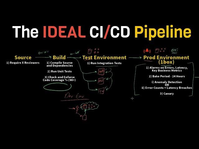 The IDEAL & Practical CI / CD Pipeline - Concepts Overview