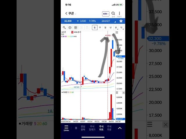 쿠콘 급등 후 하락 전환, 주식 주가 전망, 차트 분석