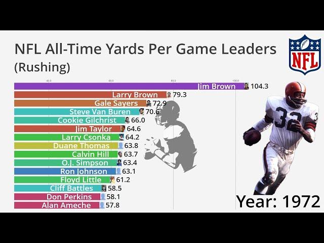 NFL All-Time Rushing Yards Per Game Leaders (1935-2022)