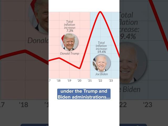 FAST FACTS: Here’s what happened with inflation under the Trump and Biden administrations.