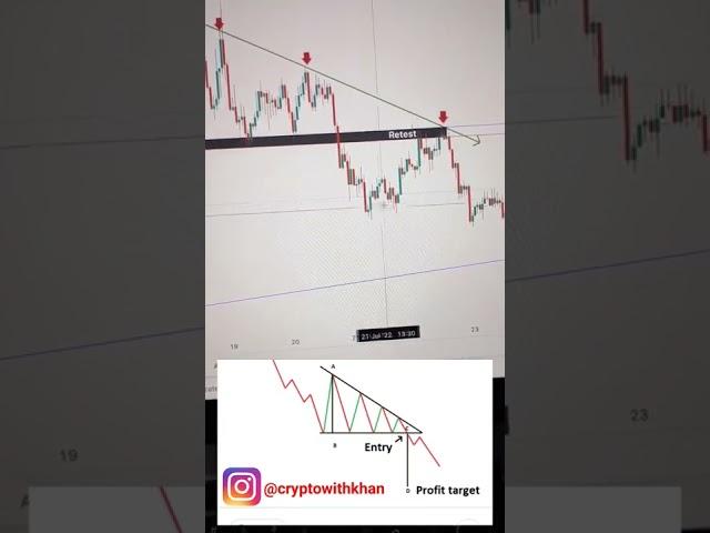 Descending Traingle Pattern In Trading #crypto #trading #livetrading #shorts