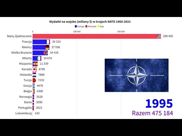 Wydatki na wojsko i obronność w krajach NATO 1960-2021 (miliony $)