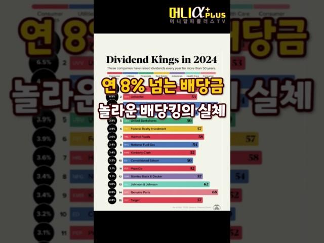 연 8%대 배당금 주는 회사란... 2024 배당킹 | 섹터별 최고 배당수익률