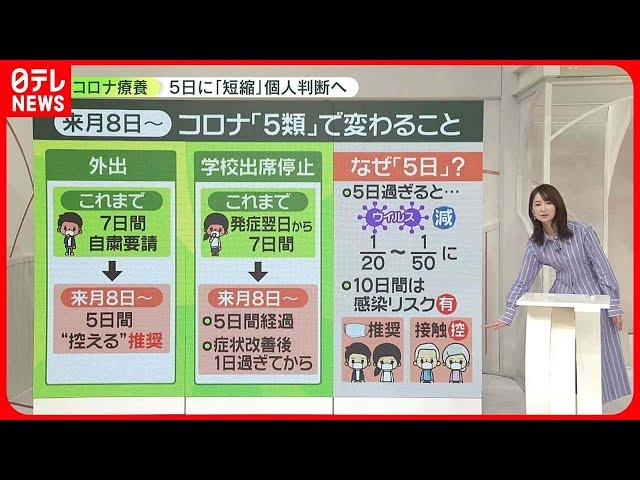 【コロナ療養】「5日」に短縮、個人判断へ……5日過ぎるとウイルス“50分の1”も　「外出自粛」と「学校出席停止」どう変わる？