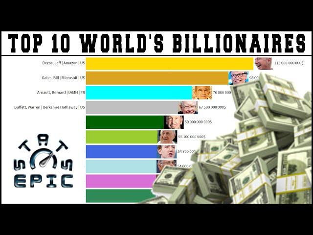 Top 10 World's billionaires: richest people in the world