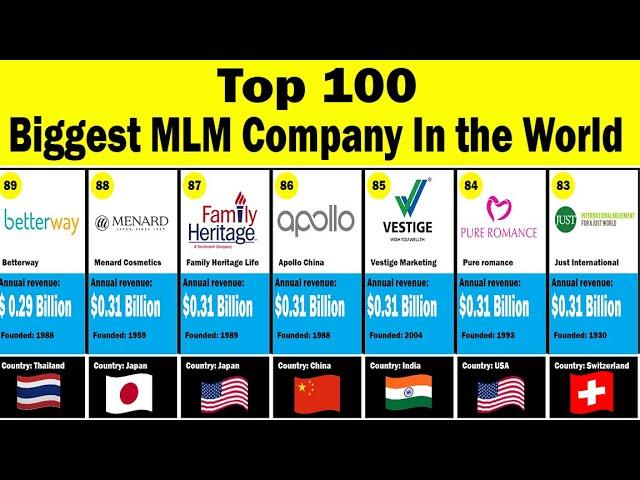 TOP 100 MLM/DIRECT SELLING COMPANY IN THE WOLRD 2023