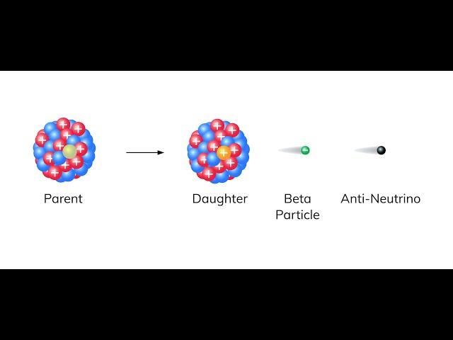 BETA DECAY| TYPES OF RADIOACTIVE DECAY| radioactivity|  @jhwconcepts711