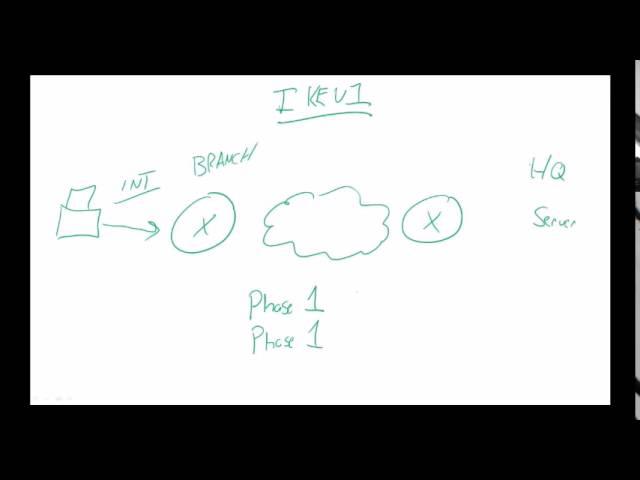 Understanding AH vs ESP and ISKAKMP vs IPSec in VPN tunnels