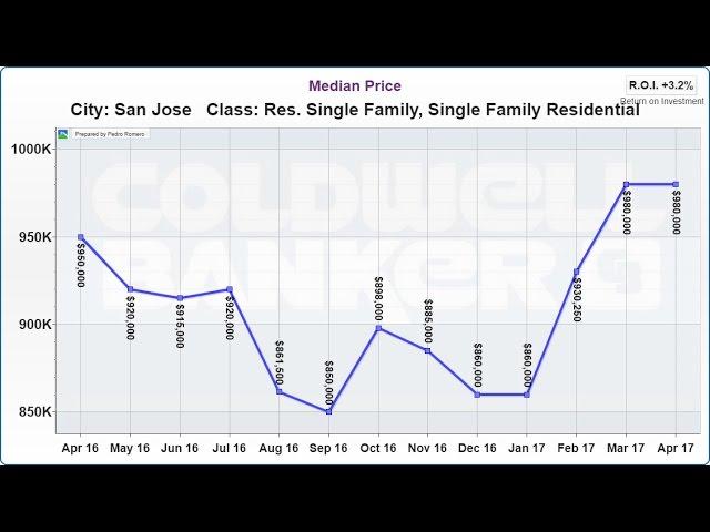 San Jose Real Estate Market Update May 2017