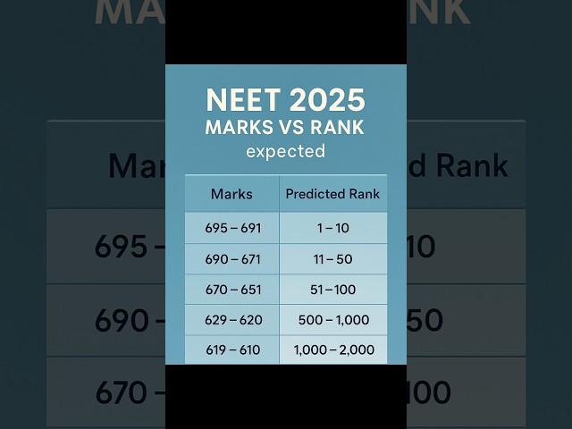 NEET 2025 MARKS VS RANK new,Must watch before results️ #shorts #neet2025  neet 2025 rank vs marks