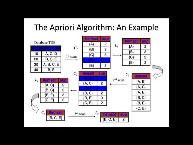 Apriori Algorithm