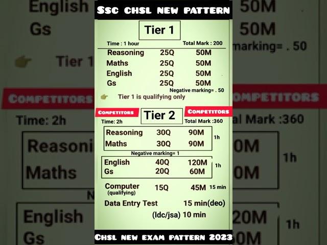 chsl new exam pattern 2023 | #ssc#sscchsl #viral #governmentjob