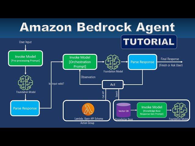 Amazon Bedrock Agents Tutorial - Architecture and Orchestration