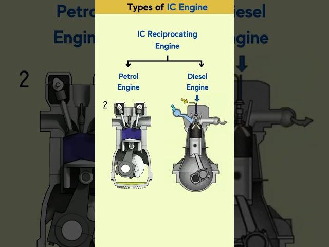 Types of Internal Combustion Engines #engine #automobile #automotive #mechanical