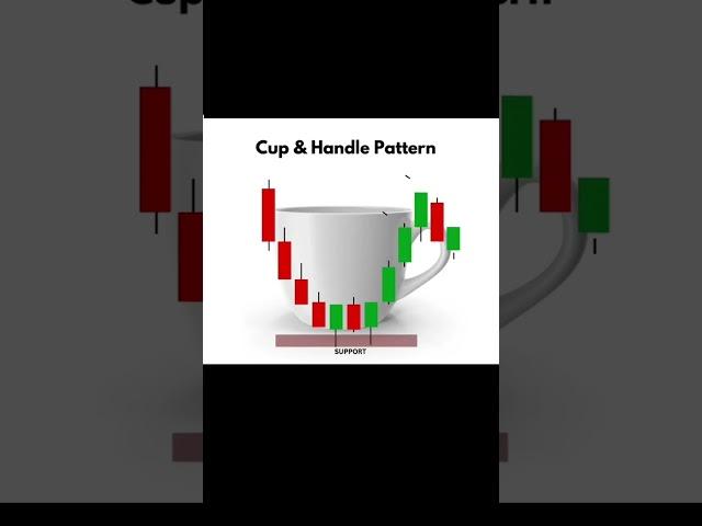 CUP & HANDLE PATTERN  Forex | crypto|Trading #Shorts  #FOREXTRADING #viralvideo #crypto #stocks