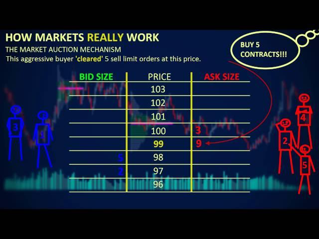 How Markets REALLY Work - Depth of Market (DOM)