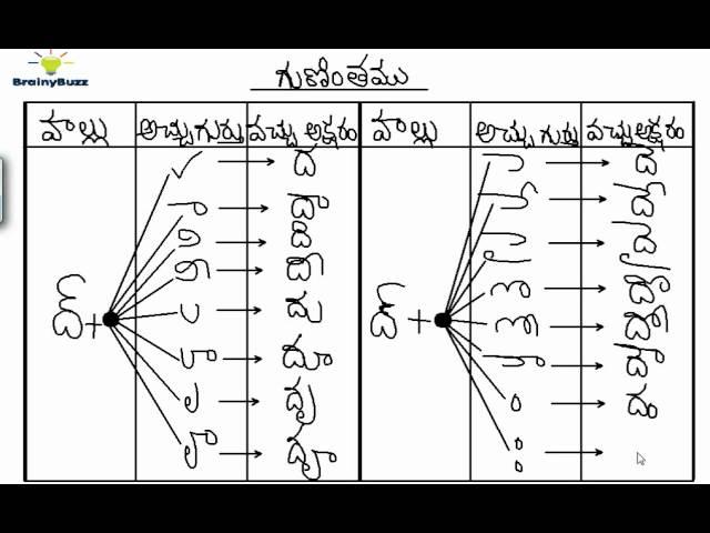 Telugu Guninthalu | Learn Da and Dha Gunintham