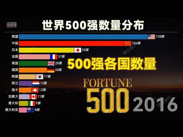 Countries with the most Fortune 500 companies