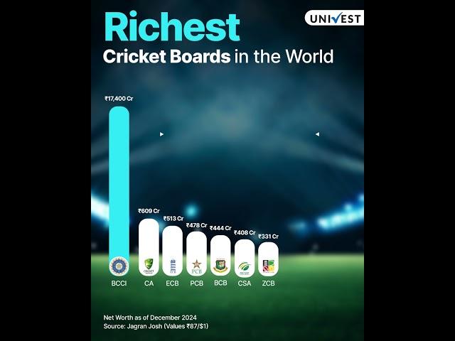  BCCI - The Undisputed Giant of World Cricket! 