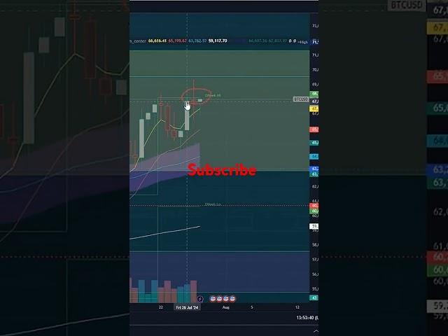 Price Prediction For Bitcoin Before break Down #crypto #short