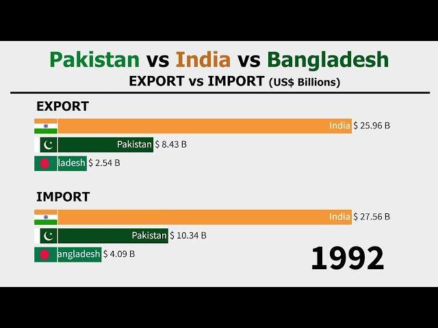 India vs Pakistan vs Bangladesh Export and Import