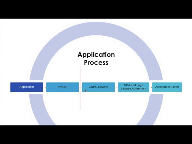 13. When is your application successful?