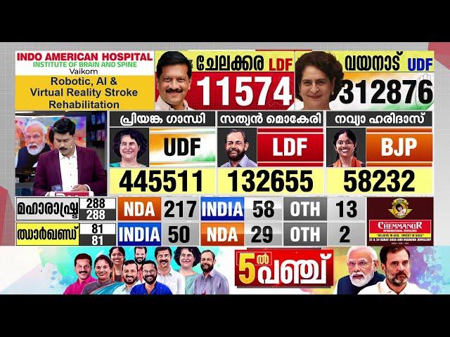 വയനാട്ടുകാർക്ക് രാഹുലിനേക്കാൾ കൂടുതൽ സ്‌നേഹം പ്രിയങ്കയോടോ? ലീഡ് നില മൂന്ന് ലക്ഷം കടന്നു | Wayanad