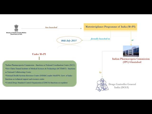 Materiovigilance Program of India (MvPI) - Lesson on Learners' Request