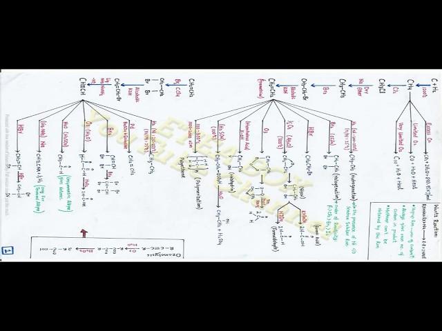 Organic Chemistry (All Reactions) Pdf || N-MDCAT MCQs BOX