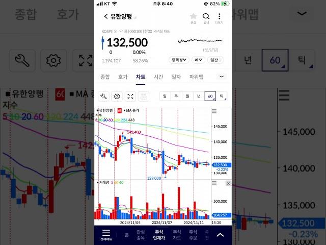 유한양행 129,000 원 이탈하지 않으면 상방. 주식 주가 전망