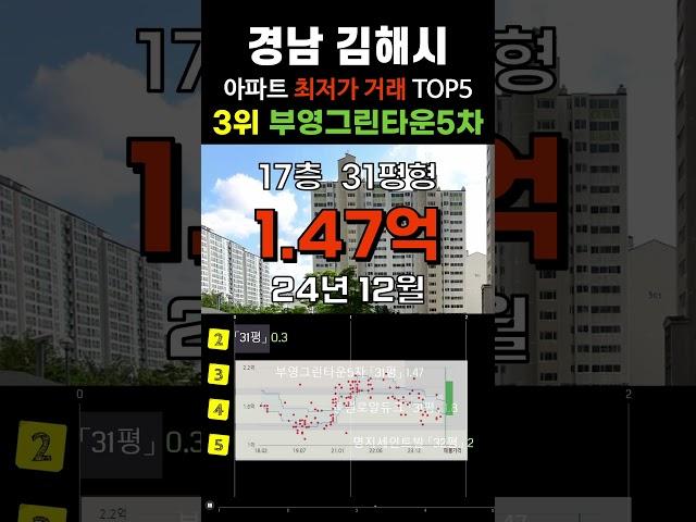 김해 최저가 30평형대 아파트 5곳입니다. 경남 김해시 거래중 가장 싼 순위 #급매 #부동산 #갭투자 #분양가 #급매물 #전세가 #저렴한아파트 #싼아파트 #아파트
