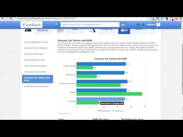 Youth4work College Tests Reports and Admin Panel