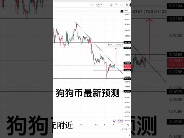 DOGE 最新预测显示：狗狗币 跌入震荡通道，关键支撑在0.175美元，短期方向未明，能否突破0.20美元成反弹关键，投资者该观望还是轻仓布局？BTC、ETH、SOL、SUI、BNB、Dogecoin