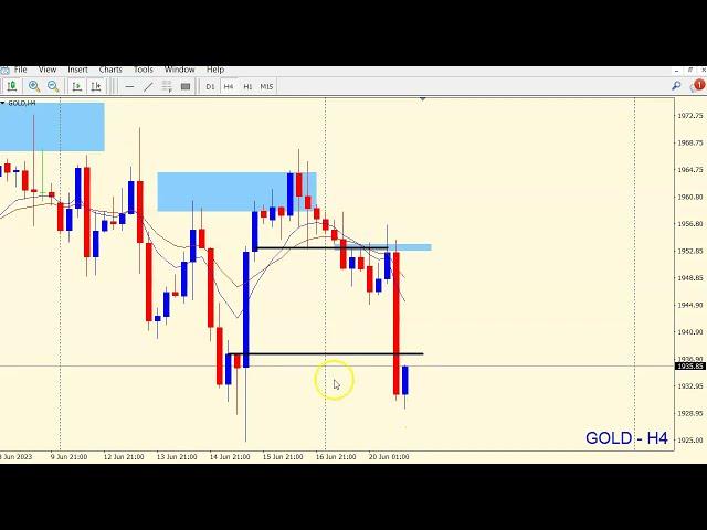 Gold ( XAU/USD ) Trade Review | 19th June 2023