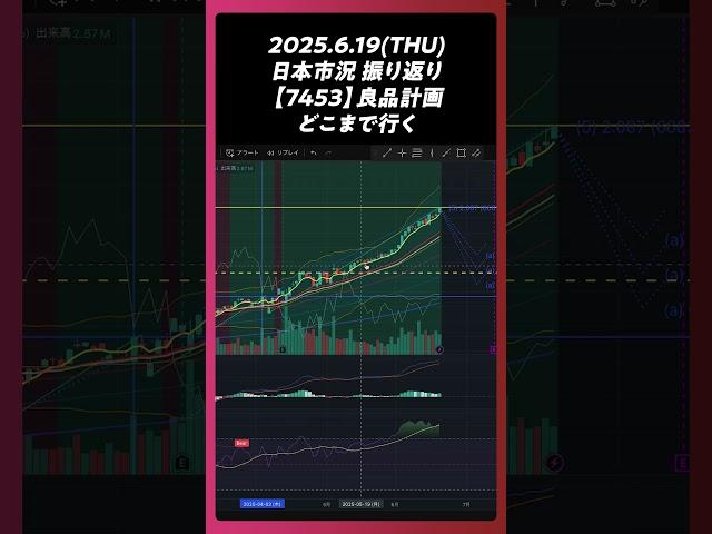 2025年6月19日【7453】良品計画 日足。