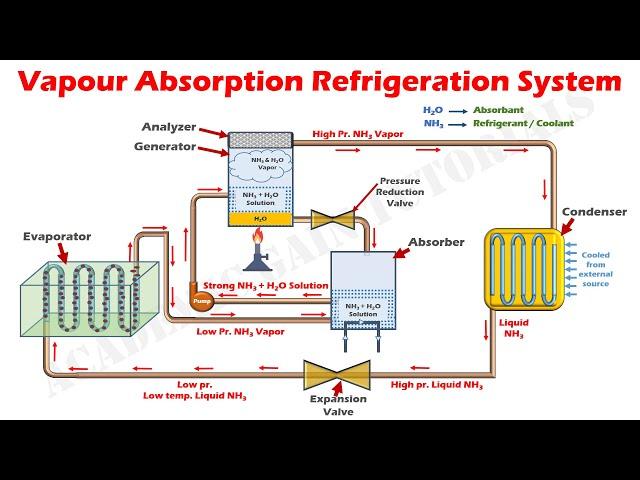 How Vapour Absorption Refrigeration System Works - Parts & Function (Understand Easily)