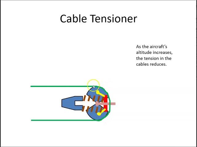 Flight Control Cable Tensioner