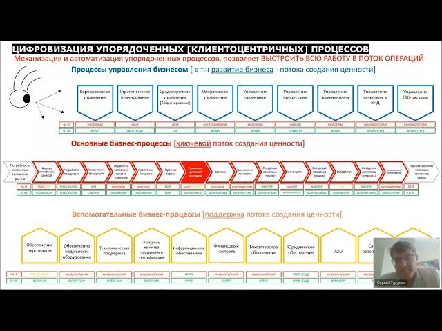 #UDM24 02 Сергей Турусов: Осознанная цифровизация бизнеса. За счет чего достигаются эффекты.