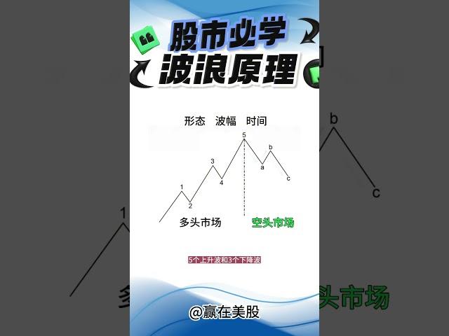 股票|美股|美股分析|【股市必学】波浪原理