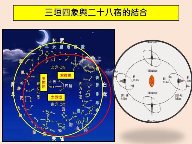 談天說易(162) 三垣四象與二十八星宿的命名(1) 三垣四象與二十八宿