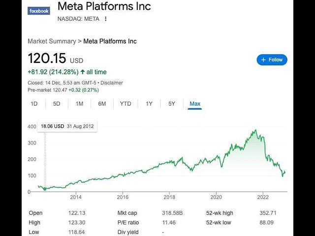 Meta facebook stock price analysis 13 dec 2022