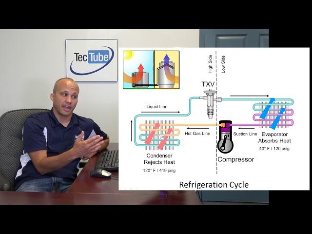 The Basic Refrigeration Cycle