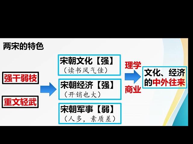 宋元经济社会与文化发展