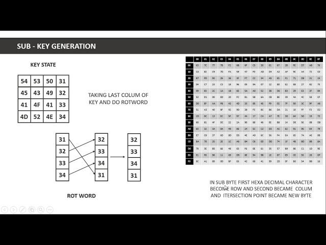 AES (Advance Encryption Standard ) Complete Explanation