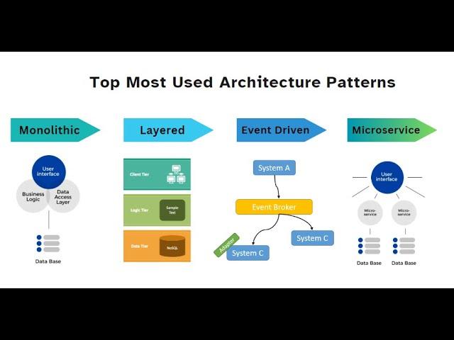 Most Used Architecture Patterns | Architecture Patterns