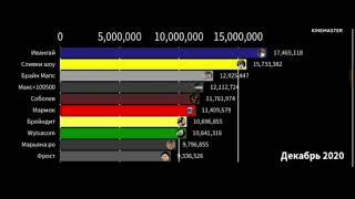 топ 10 ютуберов по подписчикам, если бы статистика 2017 работала (2018-2022)